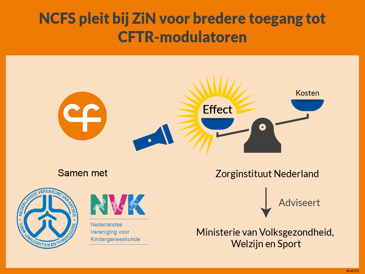 Nog geen CFTR-modulator pleiten bij ZiN