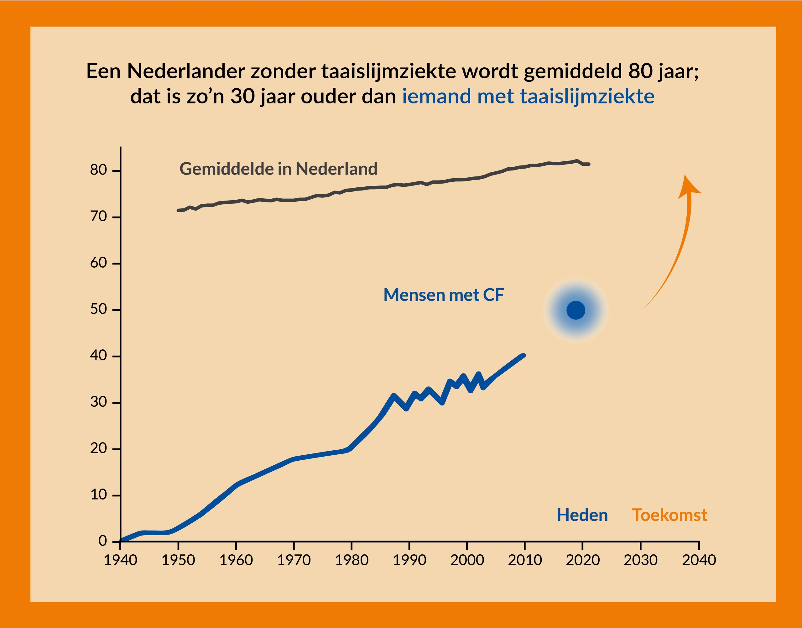 Taaislijmziekte levensverwachting ontwikkeling
