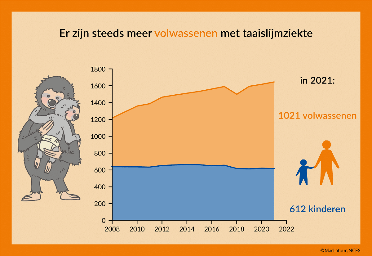 Levensverwachting bij taaislijmziekte