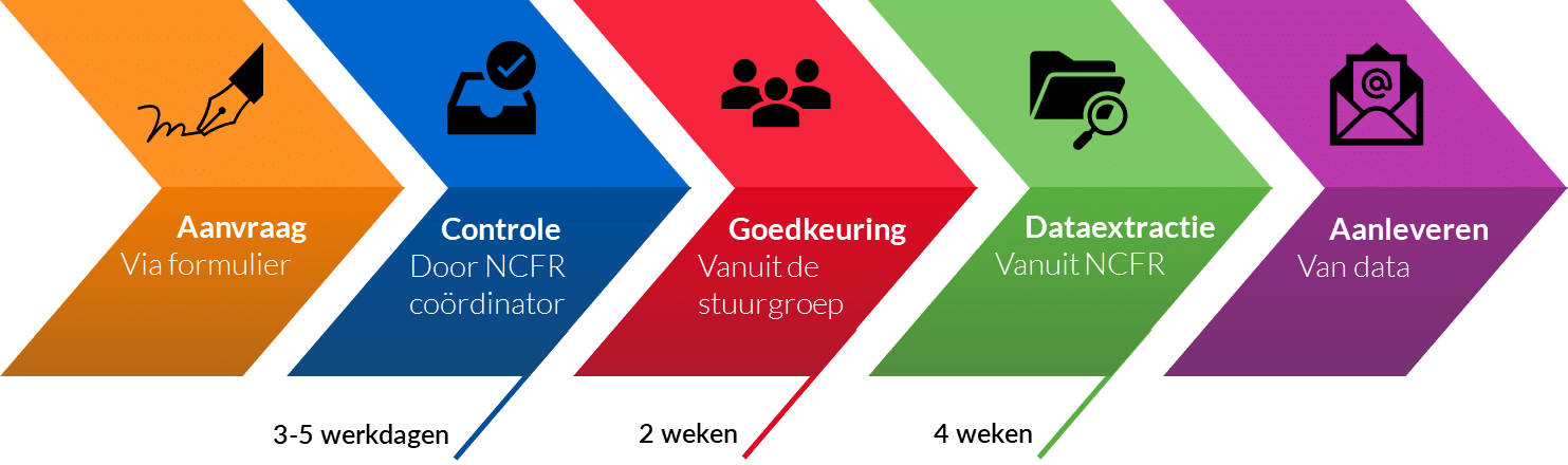 registratie-aanvraag-proces